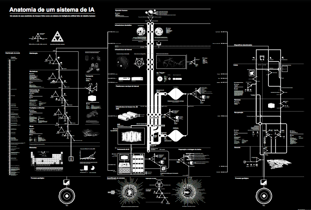 Anatomia de uma inteligência artificial (Crawford e Joler 2018)