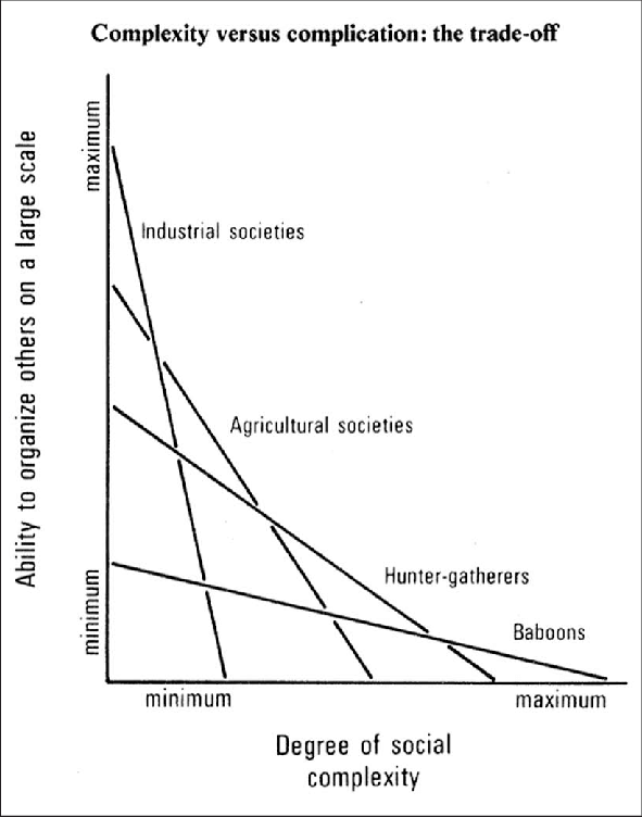 Redefinindo o vínculo social (Strum e Latour 1987)